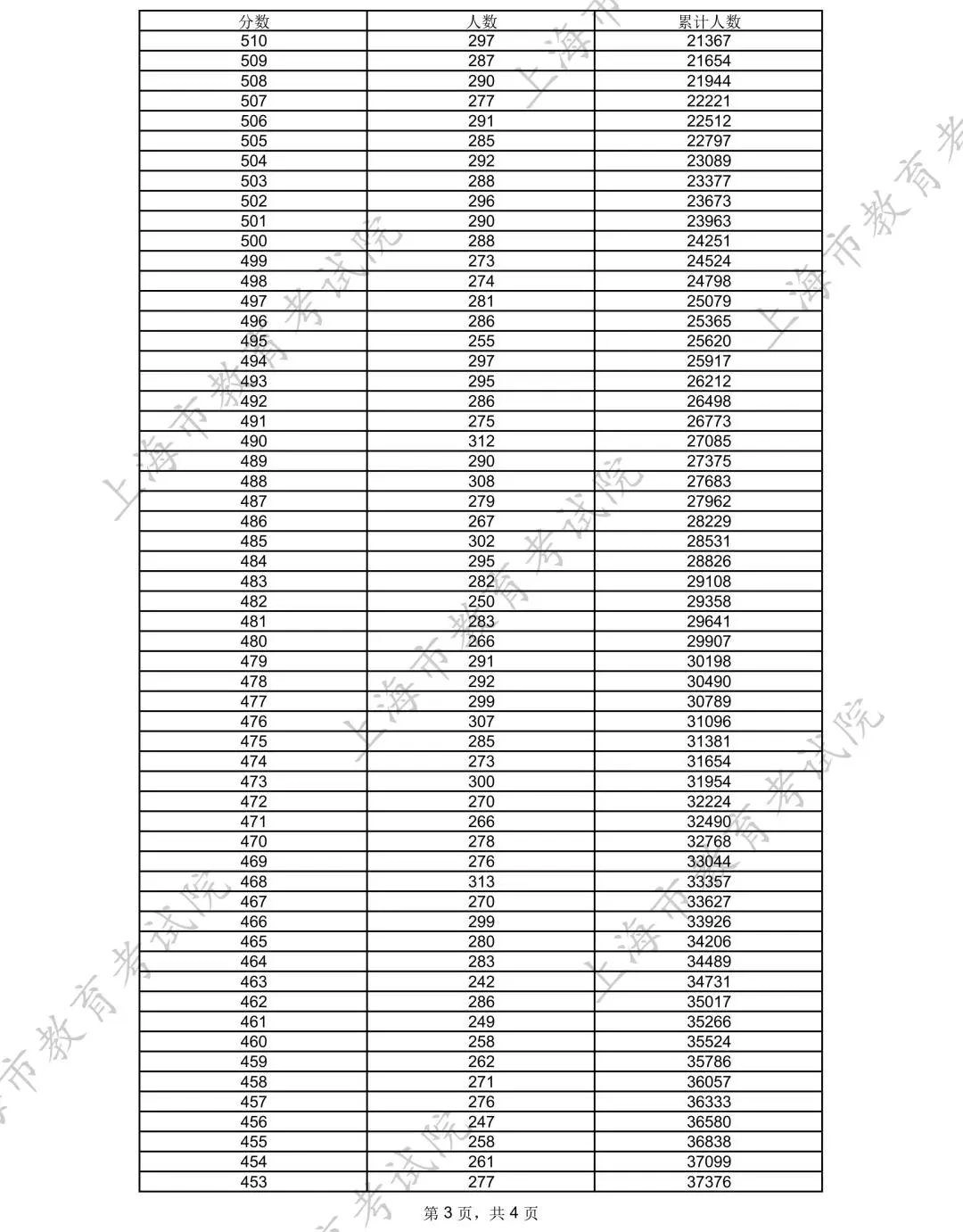 上海2025高考分数线公布,一分一段表出炉,本科线以上49276人