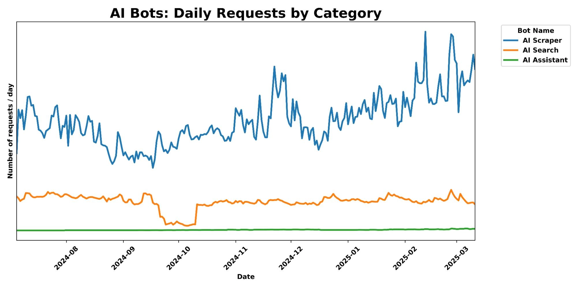 Cloudflare CEO警告称AI爬虫和摘要正在侵蚀互联网的商业模式