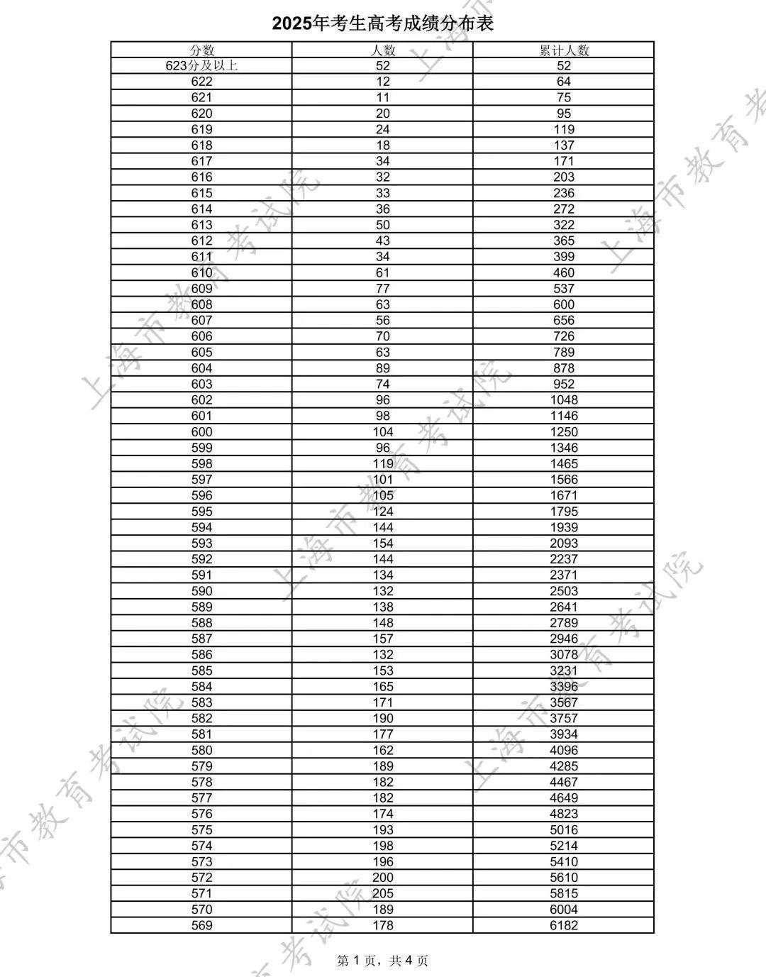 上海2025高考分数线公布,一分一段表出炉,本科线以上49276人