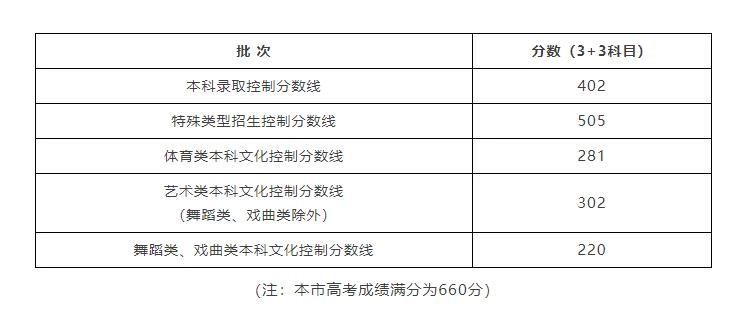上海2025高考分数线公布,一分一段表出炉,本科线以上49276人