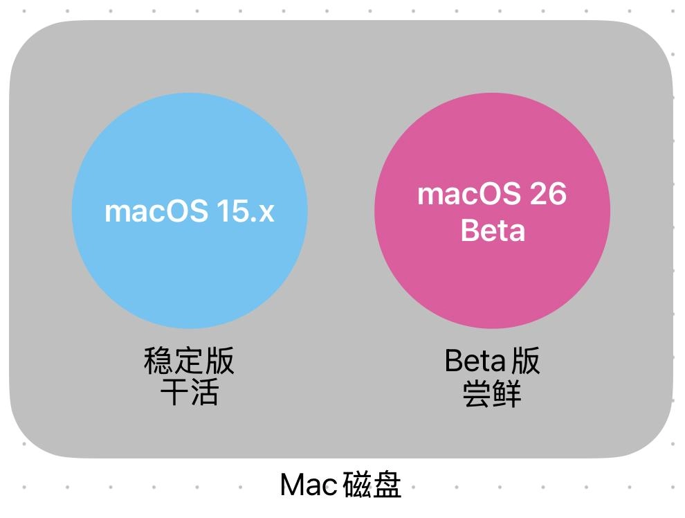 网友分享的零风险升级macOS26 Beta的方法 - Apple银魂 - 科技改变生活 - 万事屋 | 生活·动漫·娱乐综合社区-银魂同好聚集地