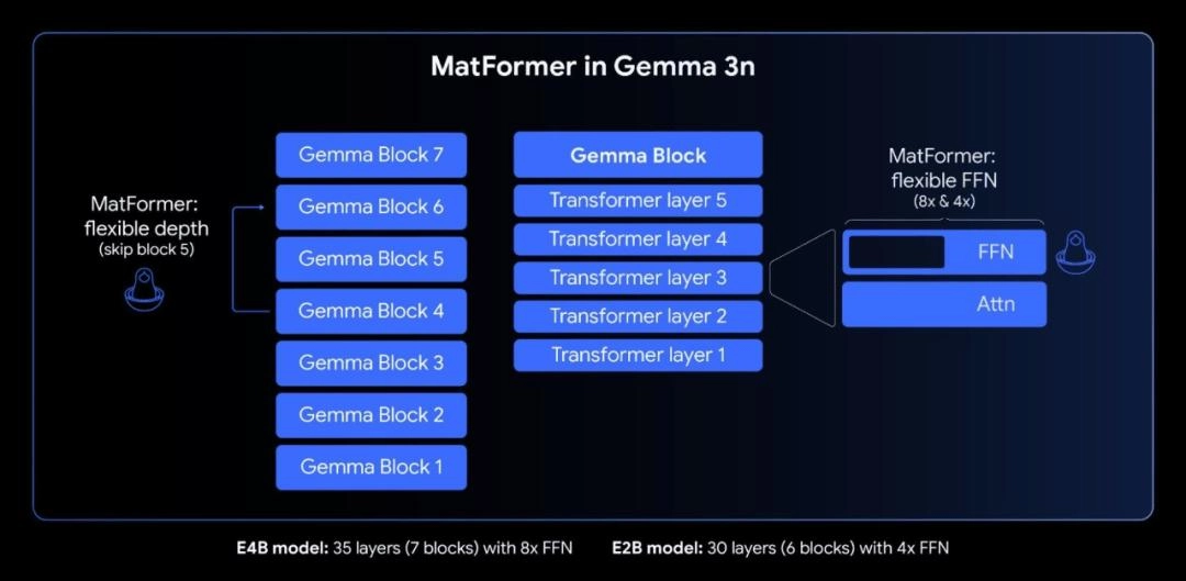 谷歌开源Gemma 3n:2G内存就能跑,100亿参数内最强多模态模型