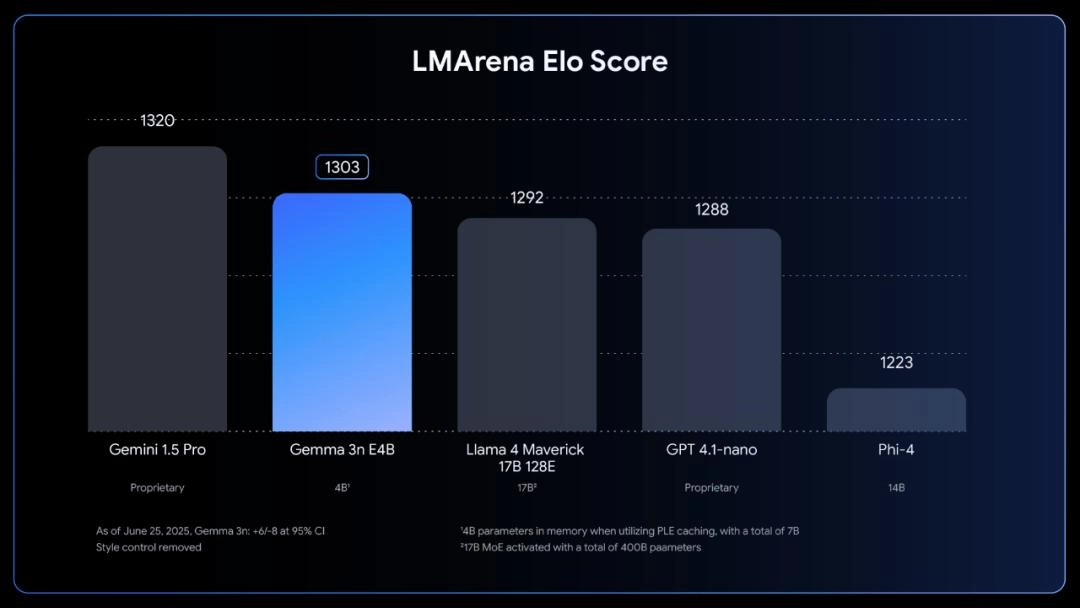 谷歌开源Gemma 3n:2G内存就能跑,100亿参数内最强多模态模型