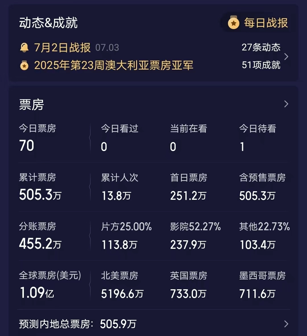 《功夫梦2》惨遭下映,票房505万,成龙被中国观众抛弃了
