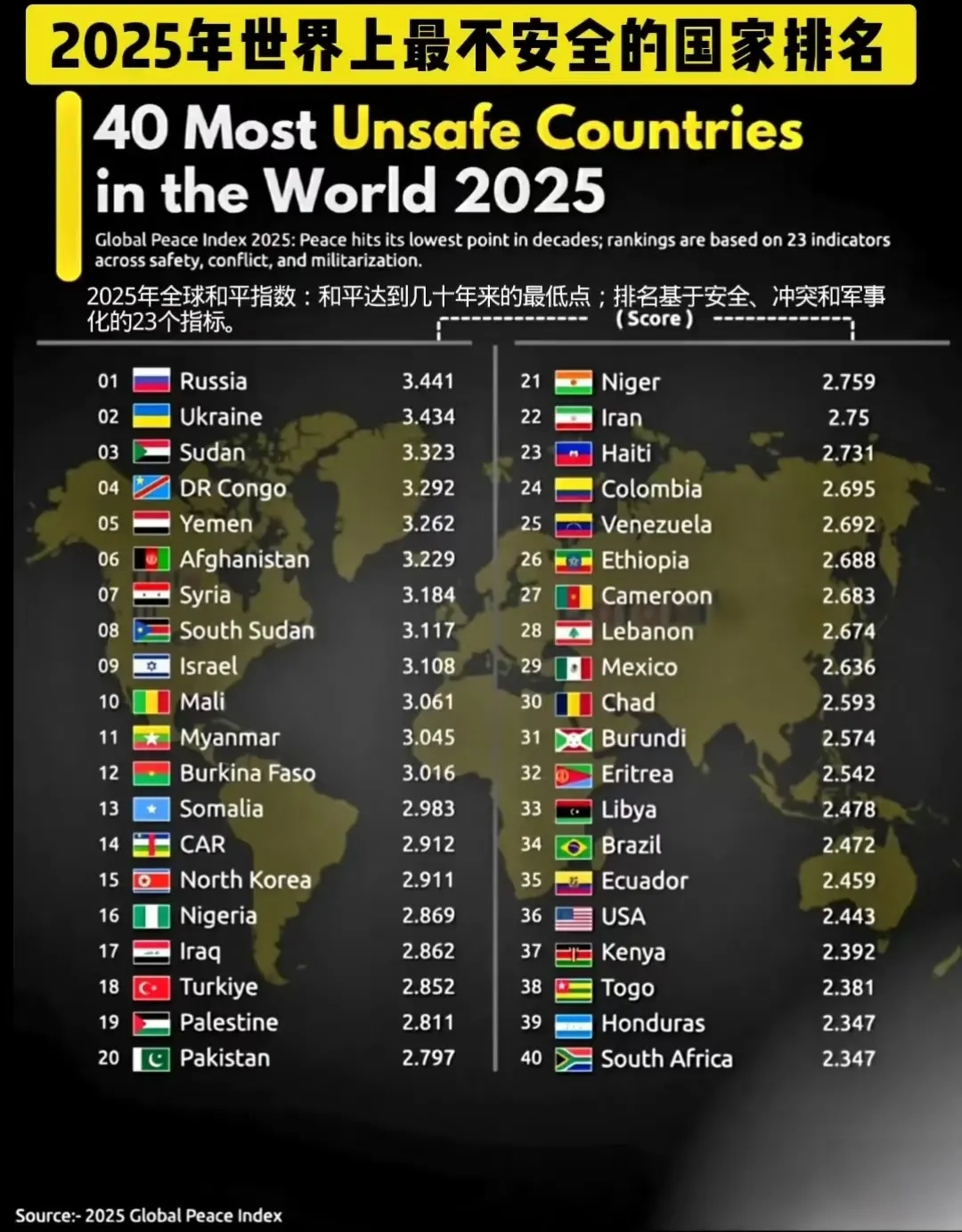 世界最不安全国家排名2025 - 生活银魂 - 大众生活 - 万事屋 | 生活·动漫·娱乐综合社区-银魂同好聚集地