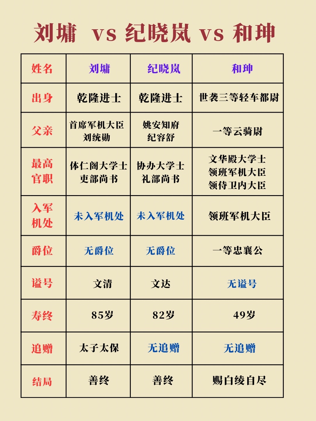 刘墉、纪晓岚、和珅实力对比 - 吐槽银魂 - 大众生活 - 万事屋 | 生活·动漫·娱乐综合社区-银魂同好聚集地