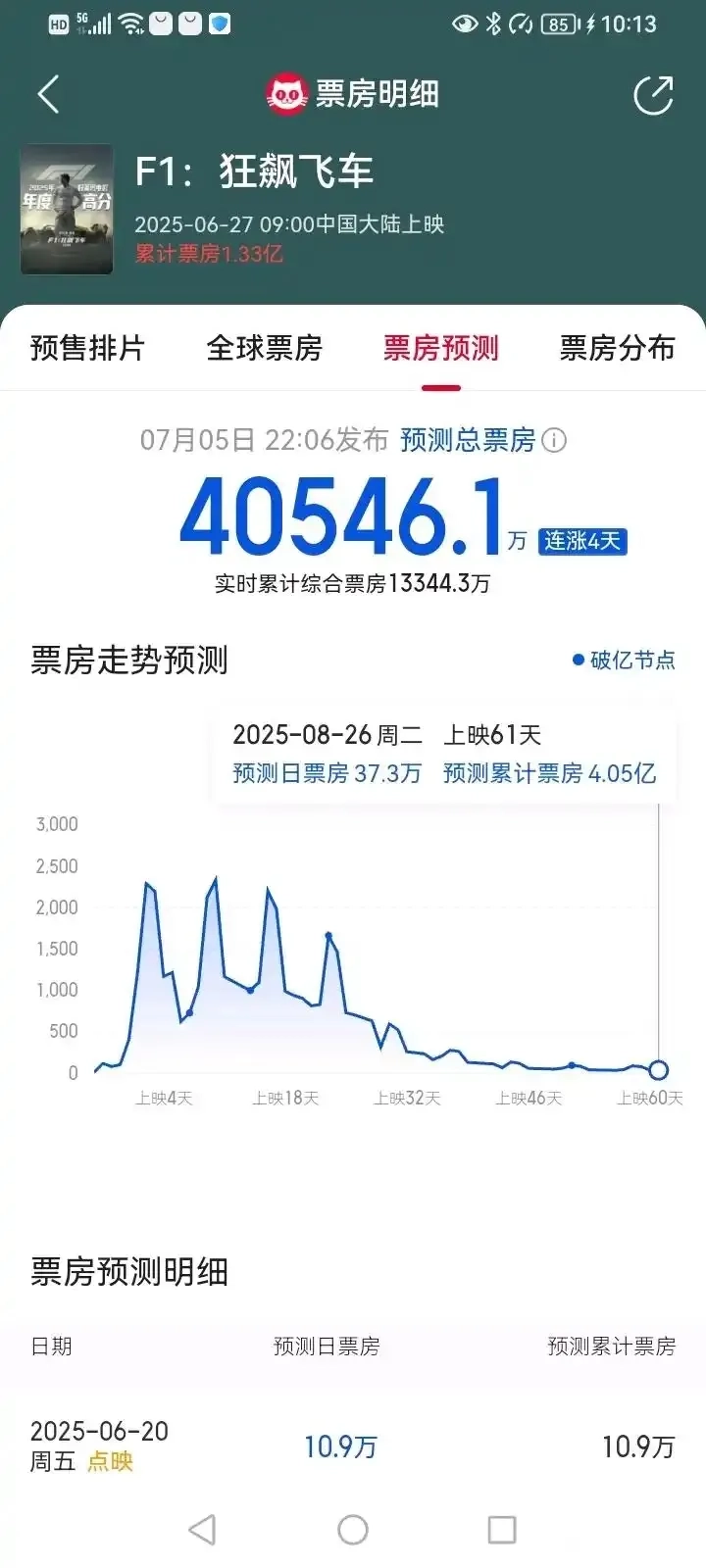 《F1:狂飙飞车》这曲线非常炸裂，上一部有着这样的曲线还是《哪吒2》 - 影视分享银魂 - 娱乐腐坏生活 - 万事屋 | 生活·动漫·娱乐综合社区-银魂同好聚集地