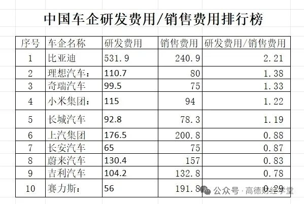 看到个有意思的数据，中国车企研发费用/销售费用排行榜 - 吐槽银魂 - 大众生活 - 万事屋 | 生活·动漫·娱乐综合社区-银魂同好聚集地