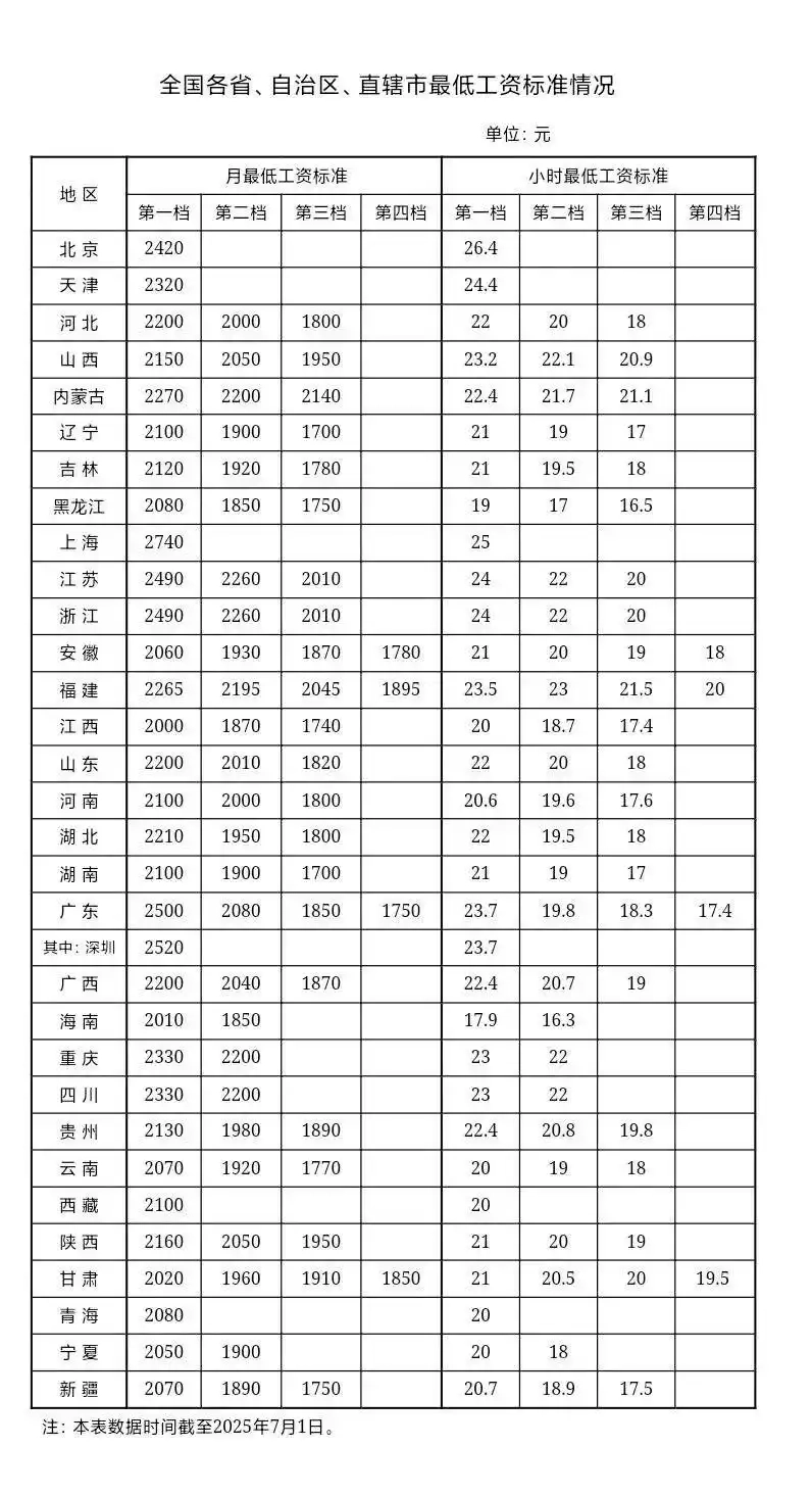 全国最低工资标准，最高的是上海 - 生活银魂 - 大众生活 - 万事屋 | 生活·动漫·娱乐综合社区-银魂同好聚集地