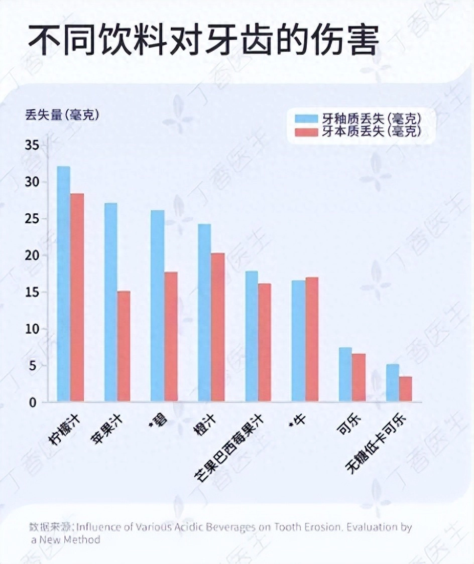 毁牙第一名的饮料居然不是可乐，而是人人当作健康饮料的东西 - 生活银魂 - 大众生活 - 万事屋 | 生活·动漫·娱乐综合社区-银魂同好聚集地