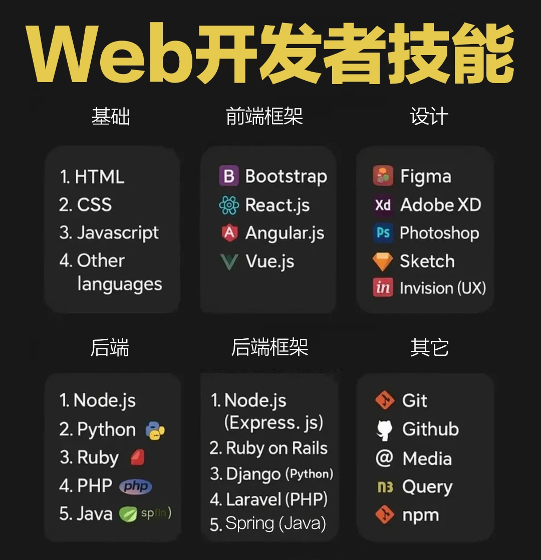 一个合格的WEB开发需要掌握的技能 - 技术宅银魂 - 科技改变生活 - 万事屋 | 生活·动漫·娱乐综合社区-银魂同好聚集地
