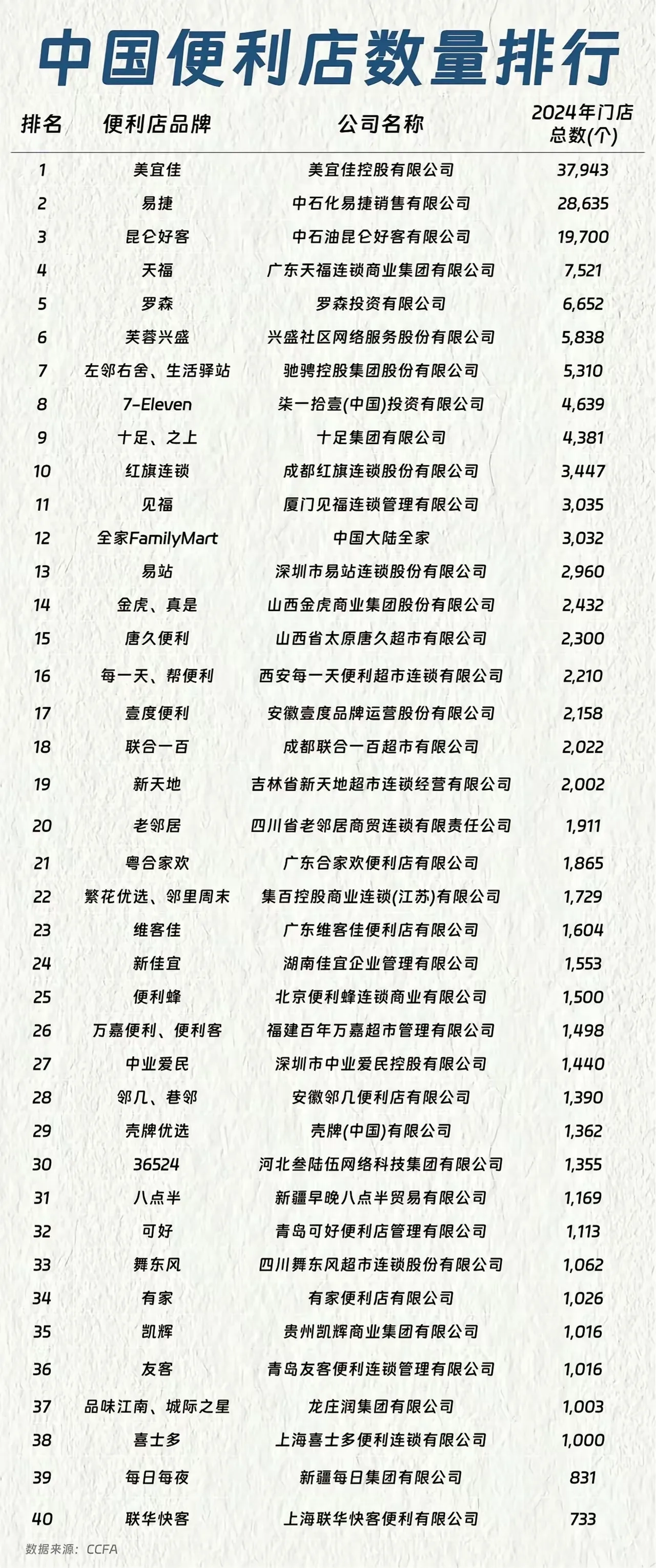 中国便利店数量排行 - 生活银魂 - 大众生活 - 万事屋 | 生活·动漫·娱乐综合社区-银魂同好聚集地