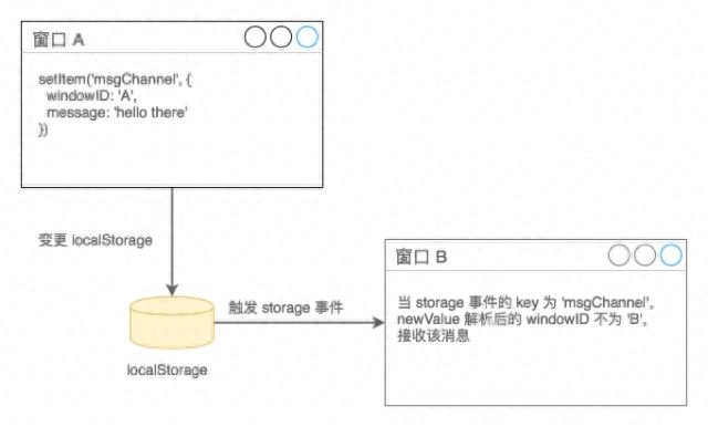 把Token存在localStorage里?工程师:这相当于在互联网上