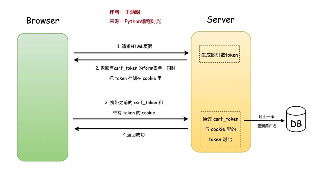 把Token存在localStorage里?工程师:这相当于在互联网上