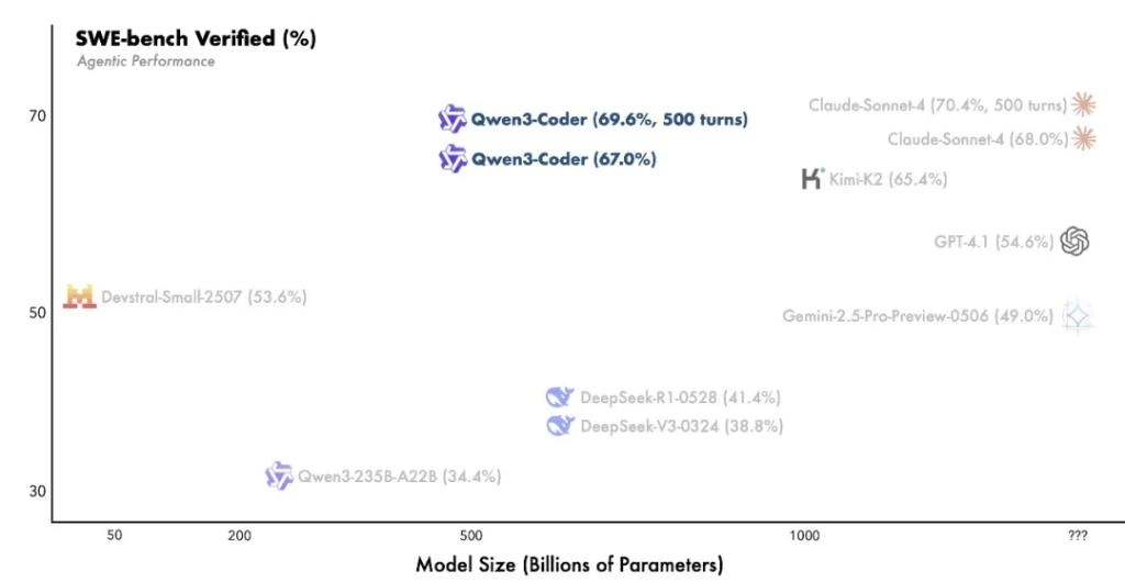 阿里正式发布 Qwen3-Coder，这是其迄今为止最具代理能力的代码模型