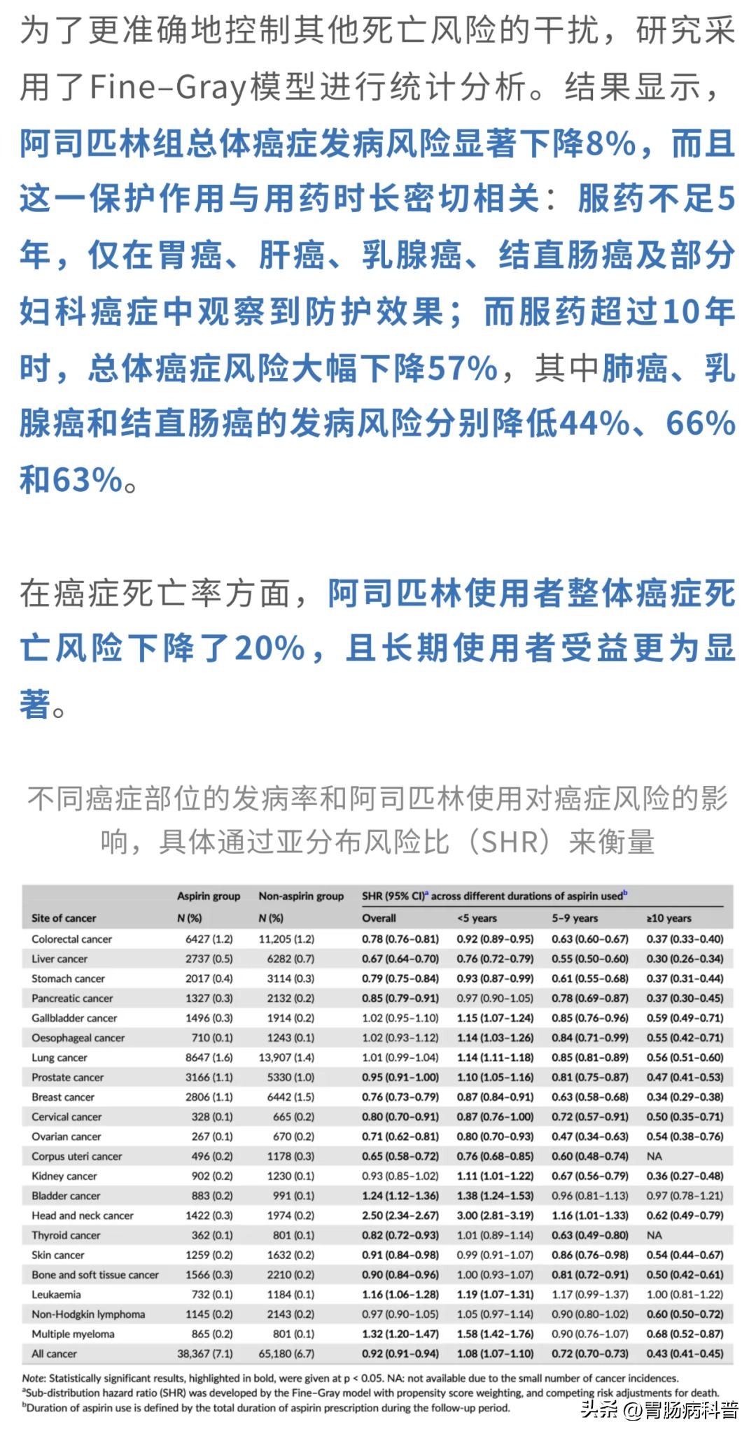 阿司匹林片再上神坛——百万国人20年数据:癌症风险骤降57%!