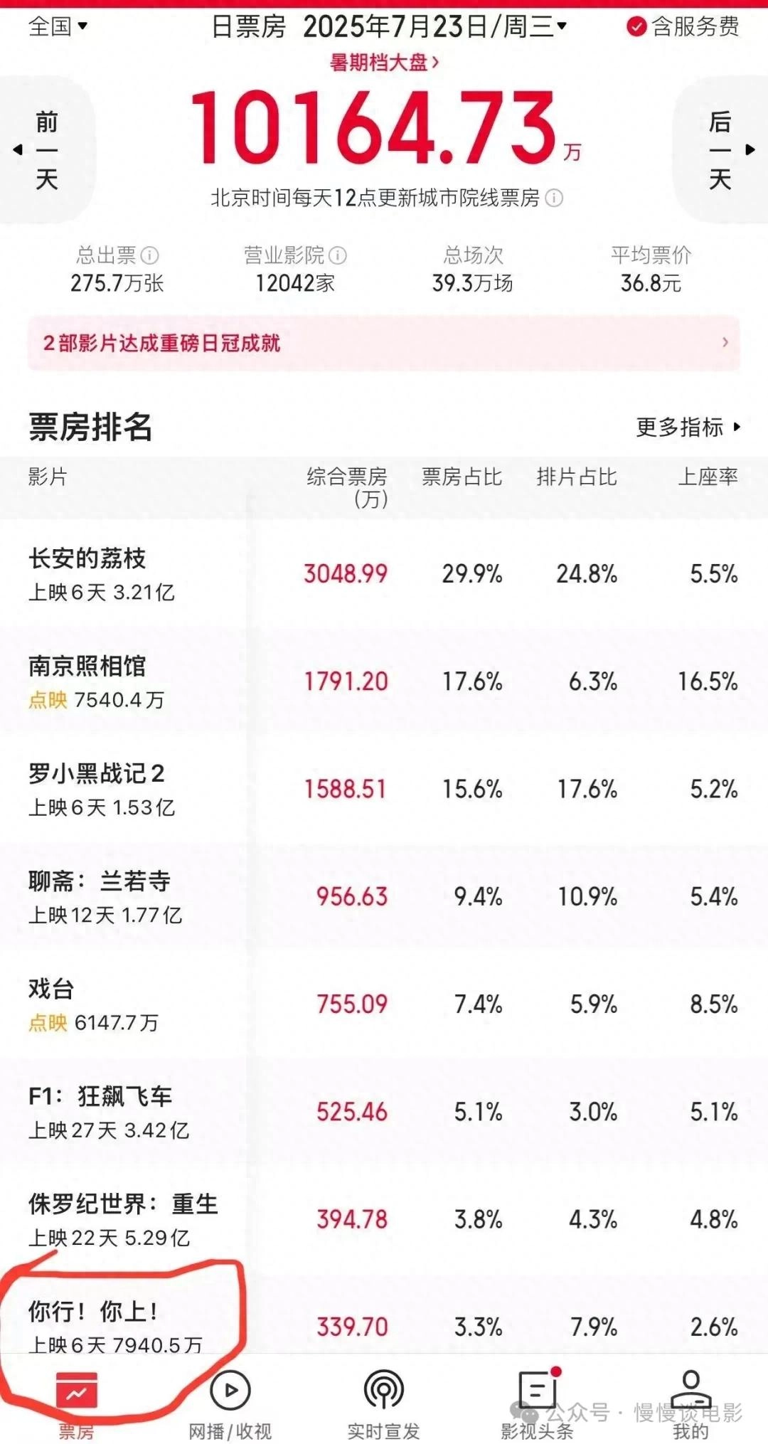 《你行！你上！》上映一周被“抬走”，B站1亿“姜丝”去哪儿了？ - 万事屋 | 生活·动漫·娱乐综合社区-银魂同好聚集地