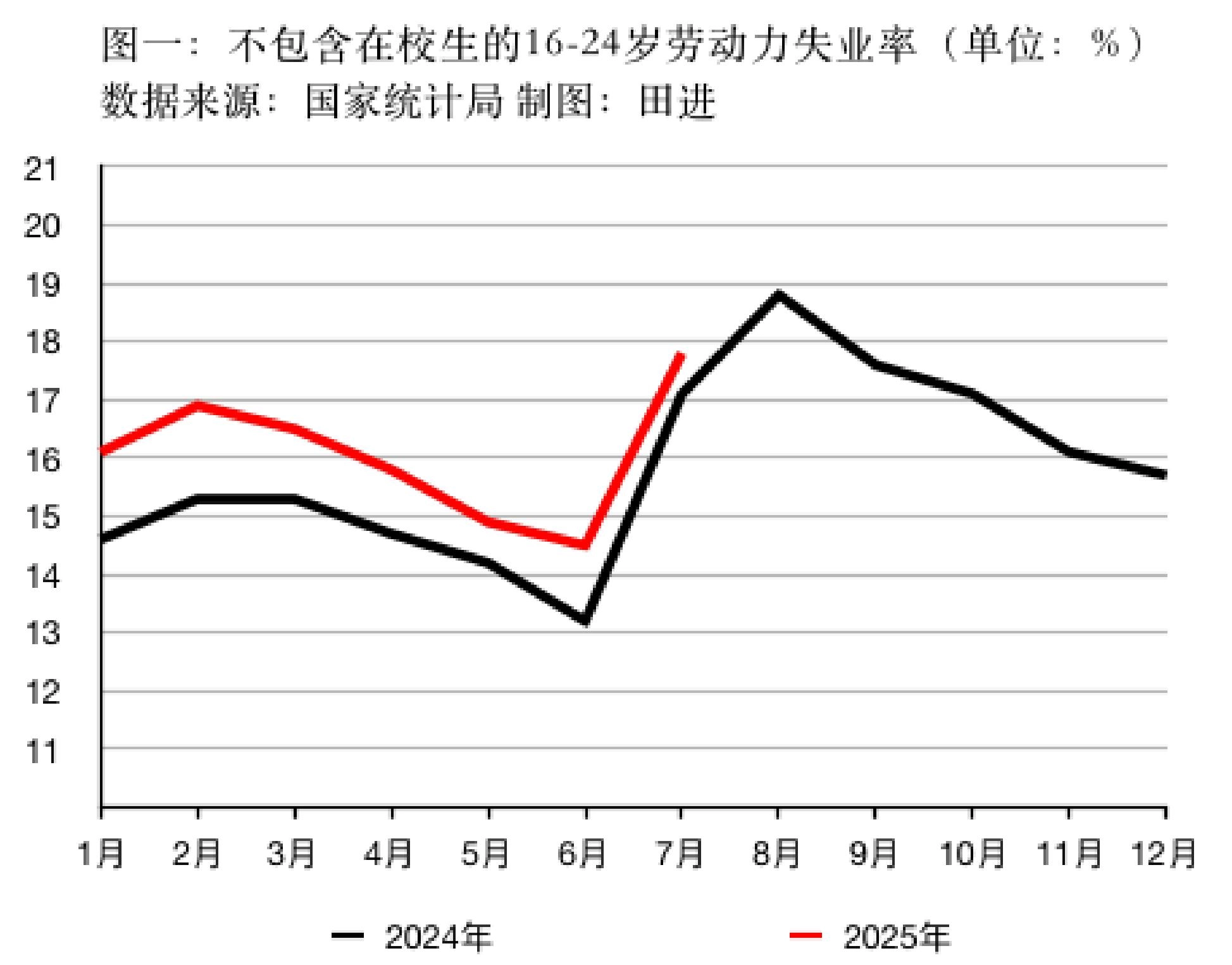 7月青年失业率升至17.8% 多地人社部门采取措施 - 万事屋 | 生活·动漫·娱乐综合社区-银魂同好聚集地