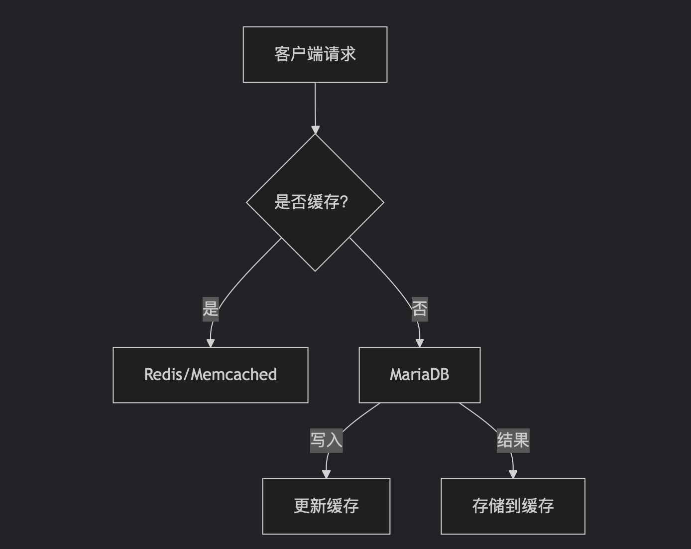 MariaDB 10.6性能飞跃：Redis与Memcached缓存优化实战指南 - 技术宅银魂 - 科技改变生活 - 万事屋 | 生活·动漫·娱乐综合社区-银魂同好聚集地