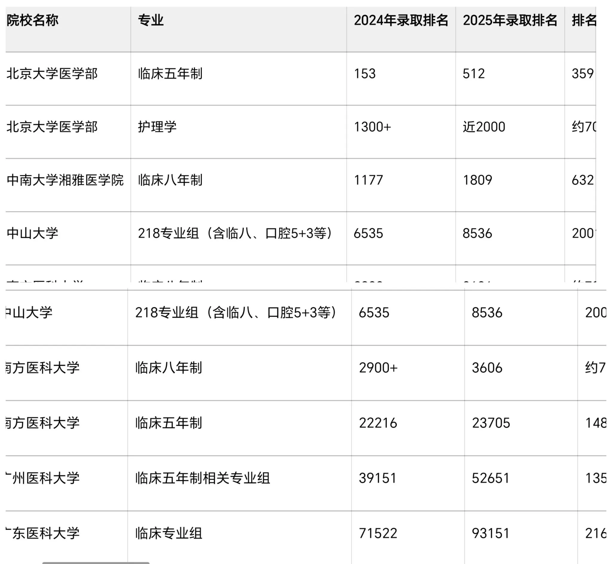 各地临床医学专业跌幅过大，这样下去，学霸都不学医了 - 生活银魂 - 大众生活 - 万事屋 | 生活·动漫·娱乐综合社区-银魂同好聚集地
