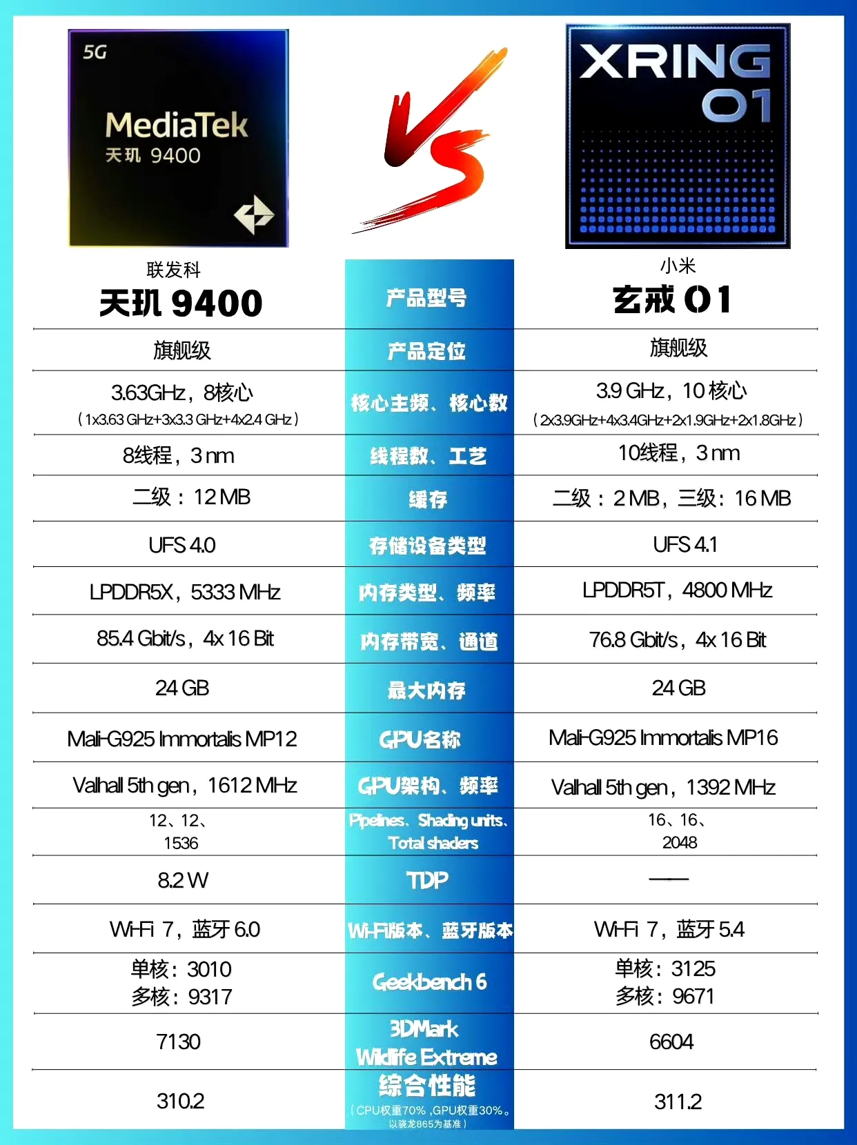 联发科 天玑9400 VS 小米 玄戒O1 ​​​ - 技术宅银魂 - 科技改变生活 - 万事屋 | 生活·动漫·娱乐综合社区-银魂同好聚集地