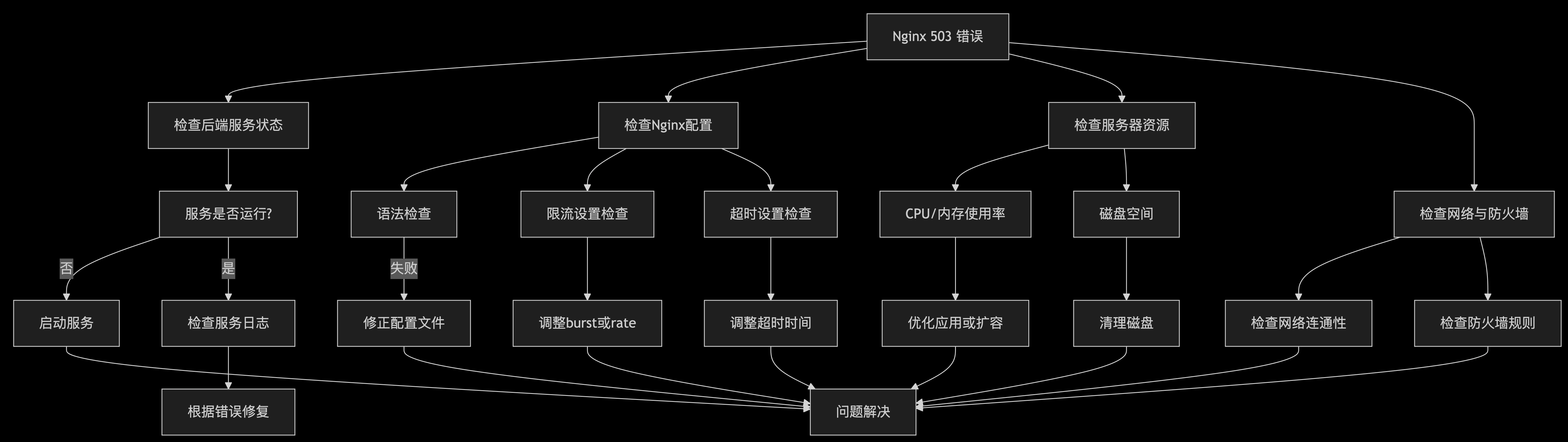 Nginx 遇到 503 Service Temporarily Unavailable 的原因和解决方案 - 万事屋 | 生活·动漫·娱乐综合社区-银魂同好聚集地