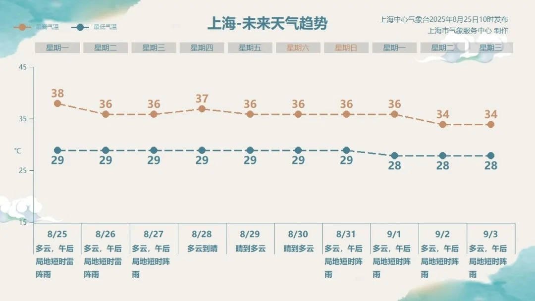 上海五预警连发,大雨到暴雨+10级大风+雷电+冰雹!请尽量避免外出