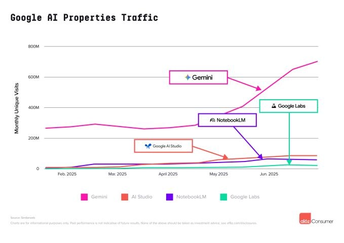 最新AI报告显示Google和Grok正在赶超 ChatGPT