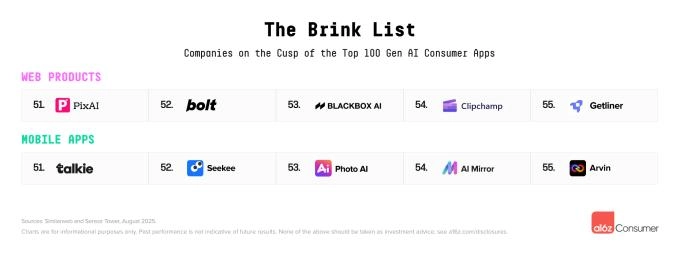 最新AI报告显示Google和Grok正在赶超 ChatGPT