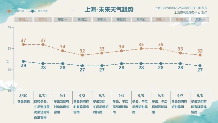 上海高温破百年纪录!连续25天超35℃,究竟为什么这么热