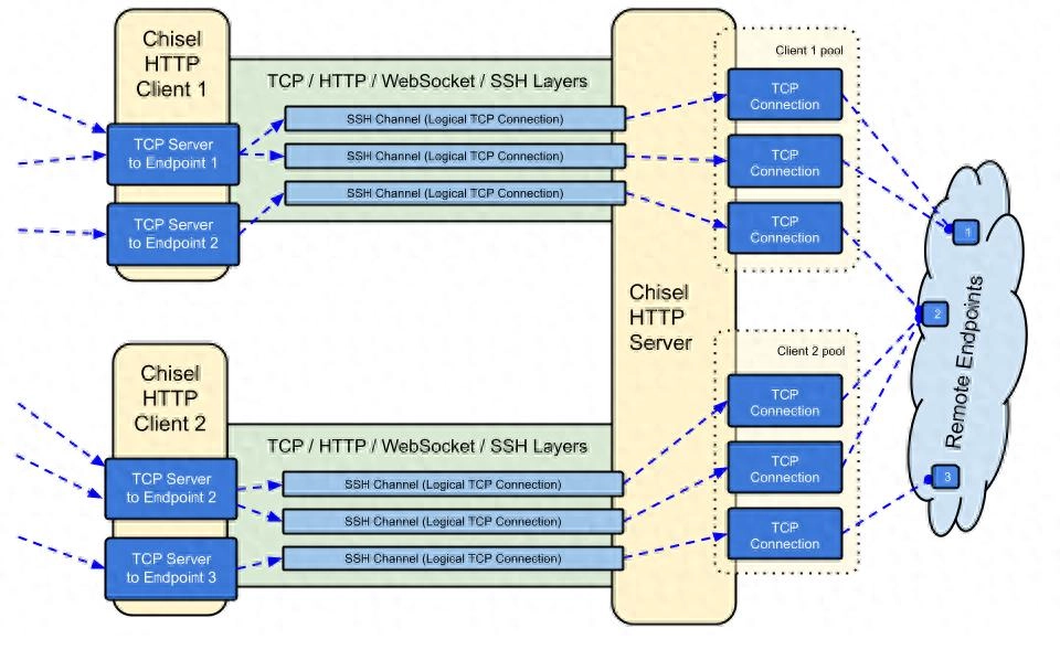一款基于 HTTP 传输 SSH 加密的内网穿透工具 Chisel ，抗干扰稳定安全 - 软件交流银魂 - 科技改变生活 - 万事屋 | 生活·动漫·娱乐综合社区-银魂同好聚集地