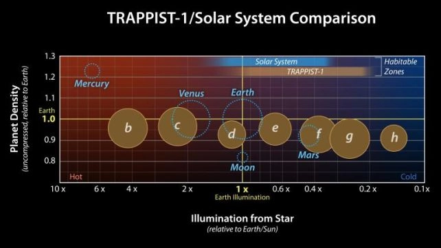 距地球仅40光年的TRAPPIST-1e行星或具宜居大气层