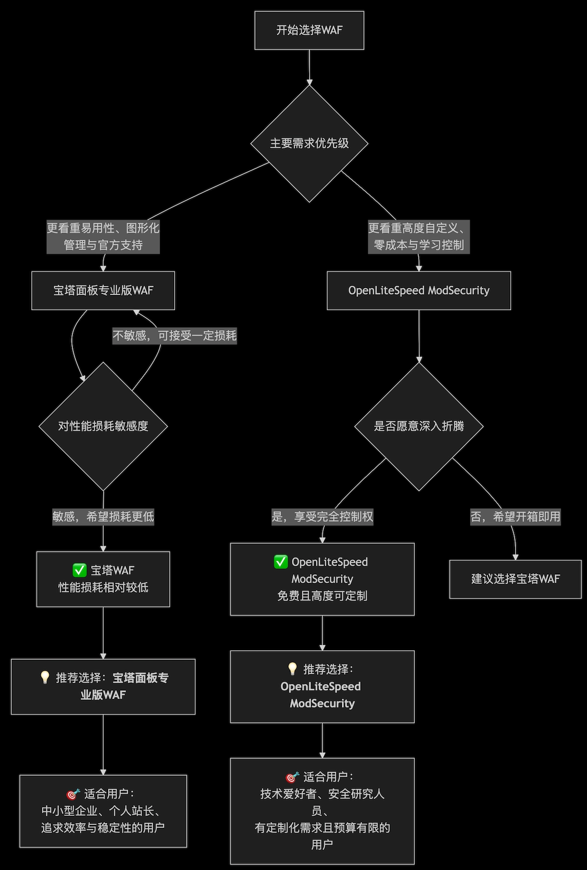 宝塔专业版WAF vs OpenLiteSpeed ModSecurity：老司机深度吐槽，看完闭眼选！