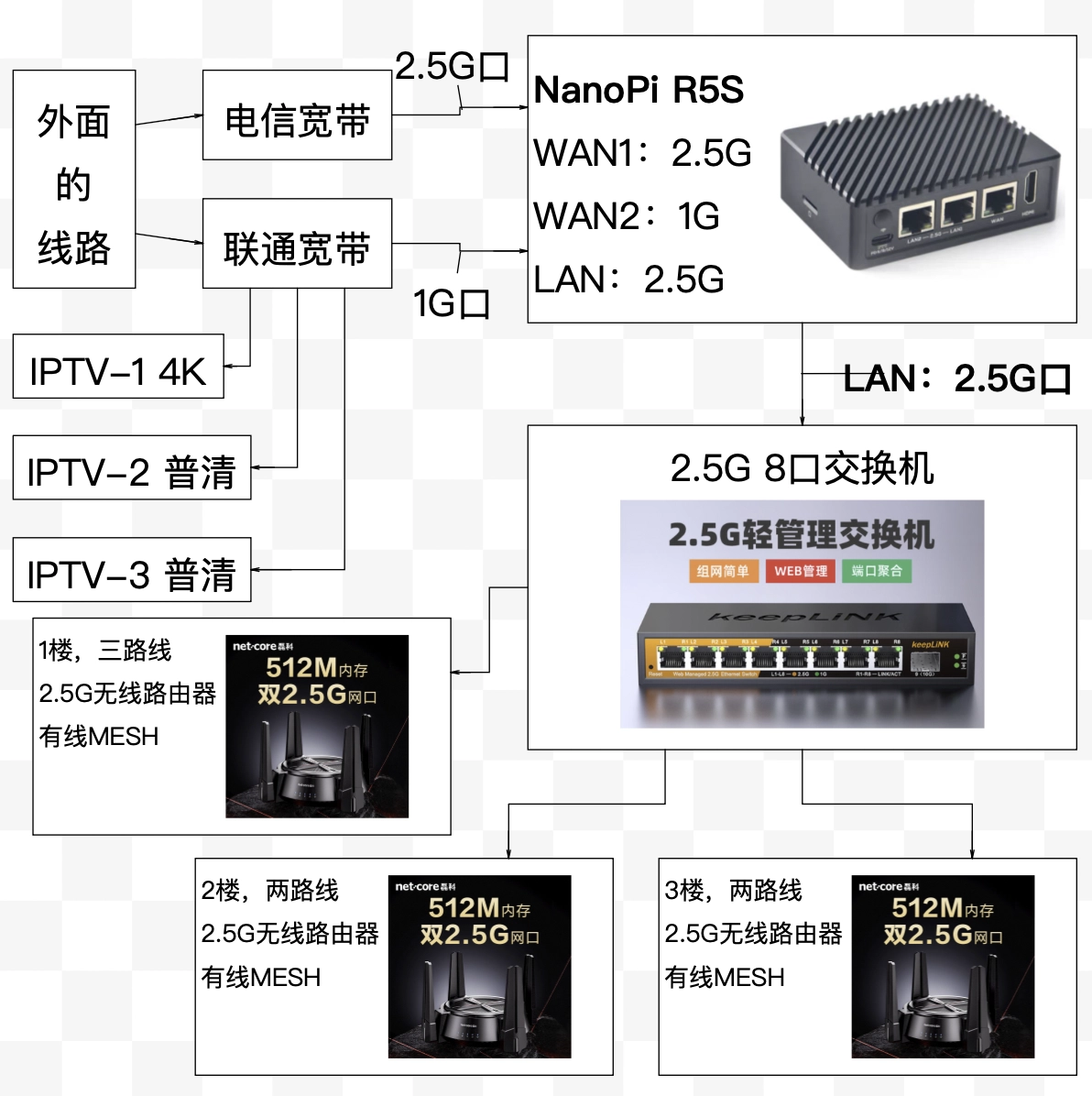 小别墅网络拓扑图（简单版） - 技术宅银魂 - 科技改变生活 - 万事屋 | 生活·动漫·娱乐综合社区-银魂同好聚集地