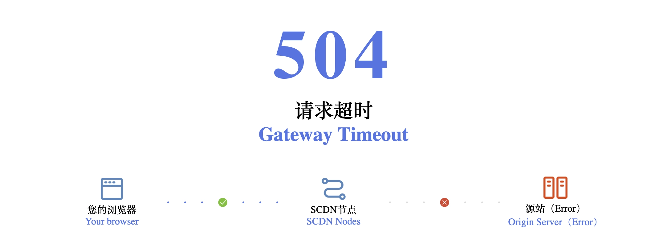 CSDN坏出504错误了 - 技术宅银魂 - 科技改变生活 - 万事屋 | 生活·动漫·娱乐综合社区-银魂同好聚集地