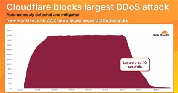 史上最大DDoS攻击！峰值达创纪录22.2Tbps：每秒106亿个数据包 - 万事屋 | 生活·动漫·娱乐综合社区-银魂同好聚集地