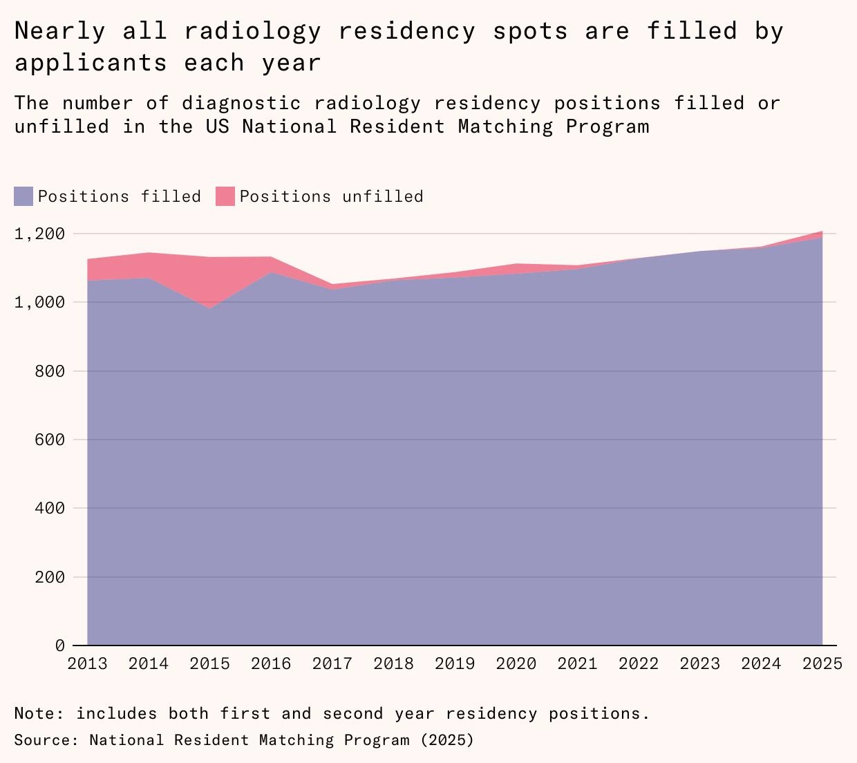 尽管能力很强 AI依然难以取代放射科医生