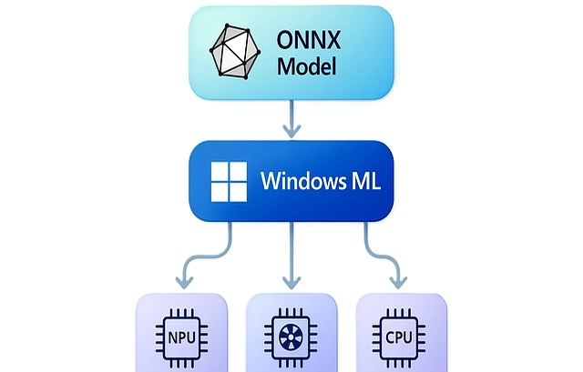 微软Windows ML正式上线,统一框架免硬件适配