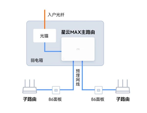 中兴推出星云晴天全2.5G有线主路由