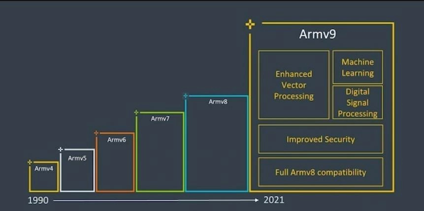 Arm上诉高通胜诉案:v9架构成破局关键?2026庭审引关注