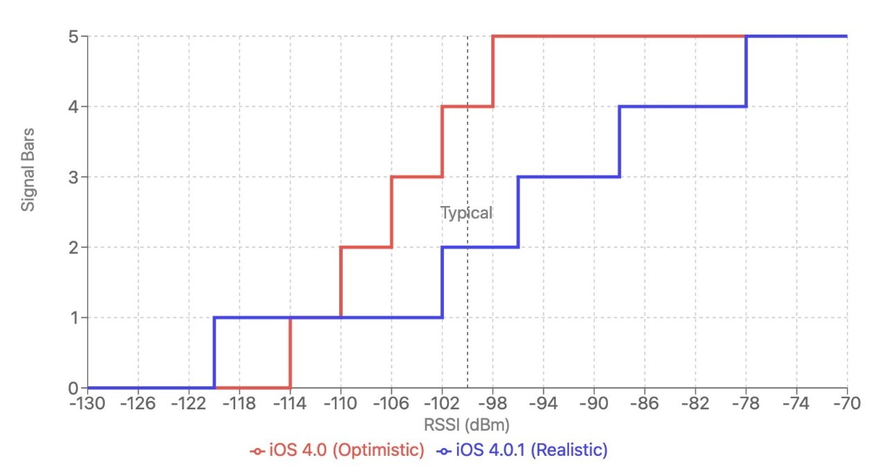 苹果“天线门”事件15年后:开发者揭示导致苹果损失1.75亿美元的iOS代码错误