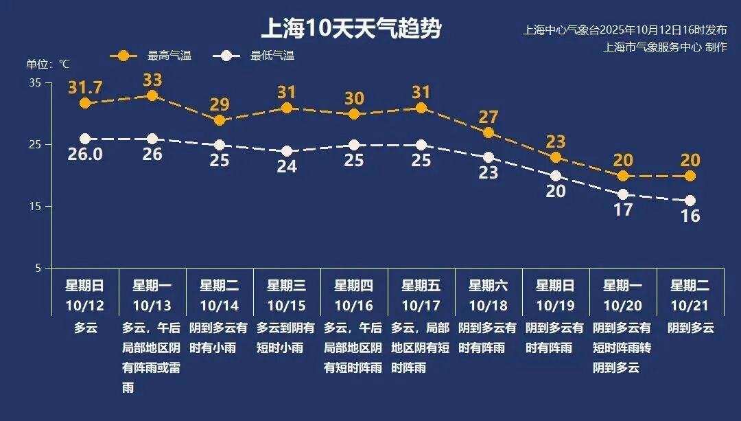 秋天虽迟但到...上海将迎