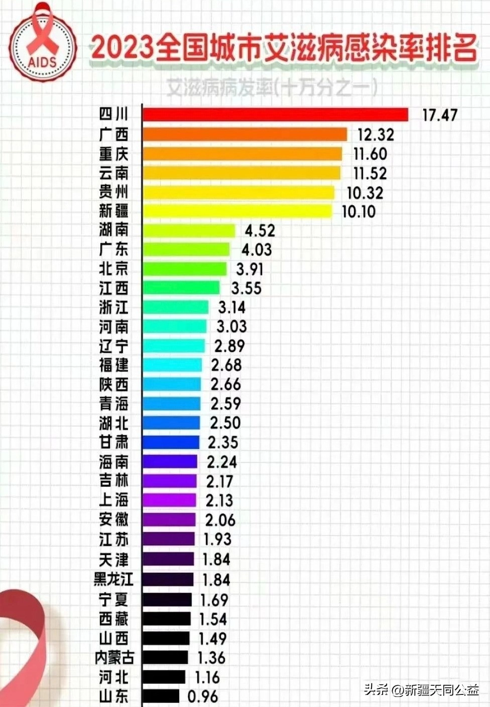 全国艾滋病毒感染者高发省份人数排名