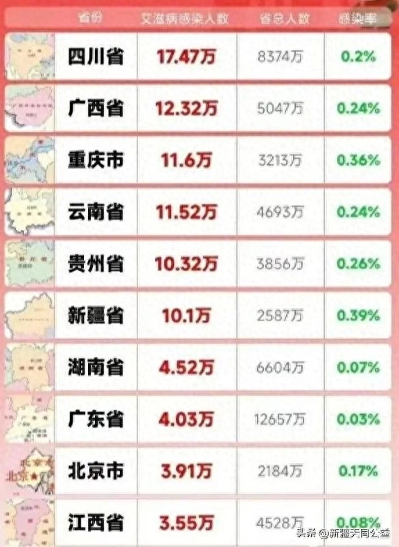 全国艾滋病毒感染者高发省份人数排名