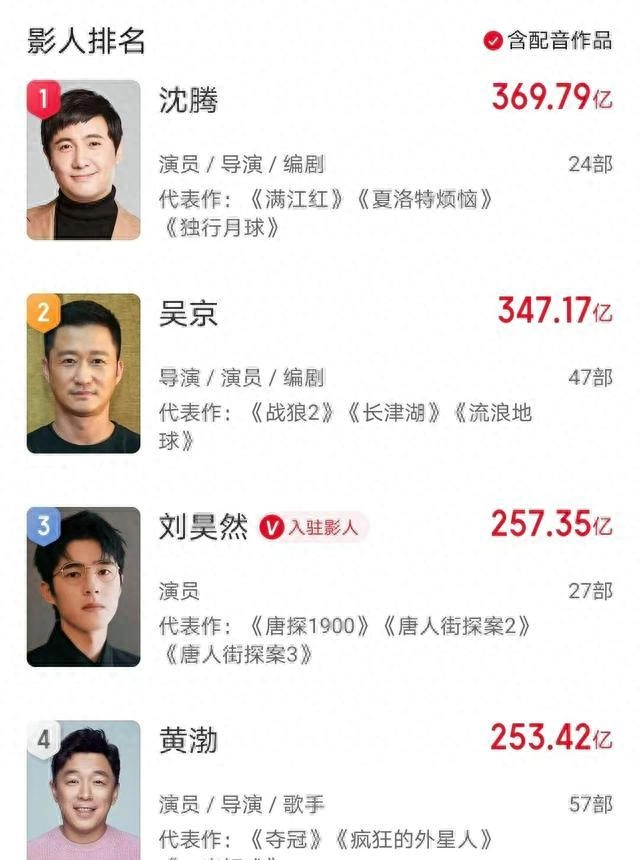 一年连亏三部电影:最多接近6亿,巨星黄渤因何被弃