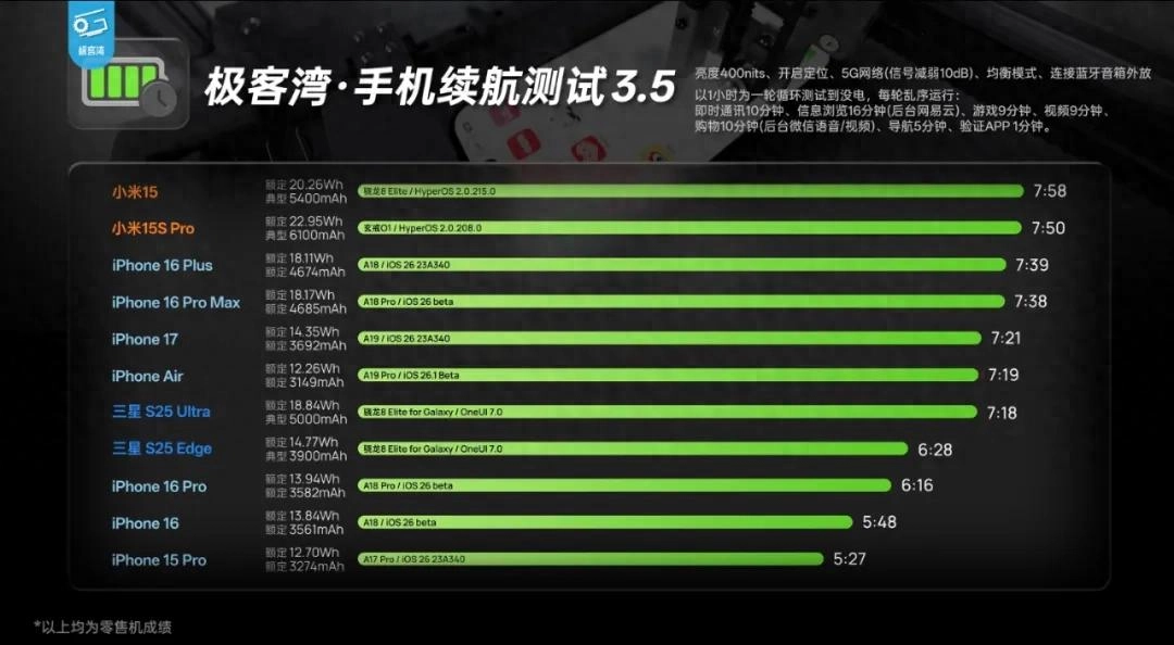 iPhone Air 续航时间远超想象,同级别无对手!