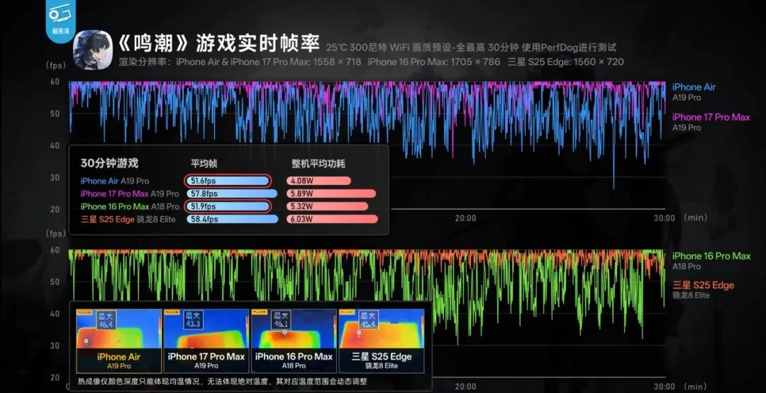 iPhone Air 续航时间远超想象,同级别无对手!
