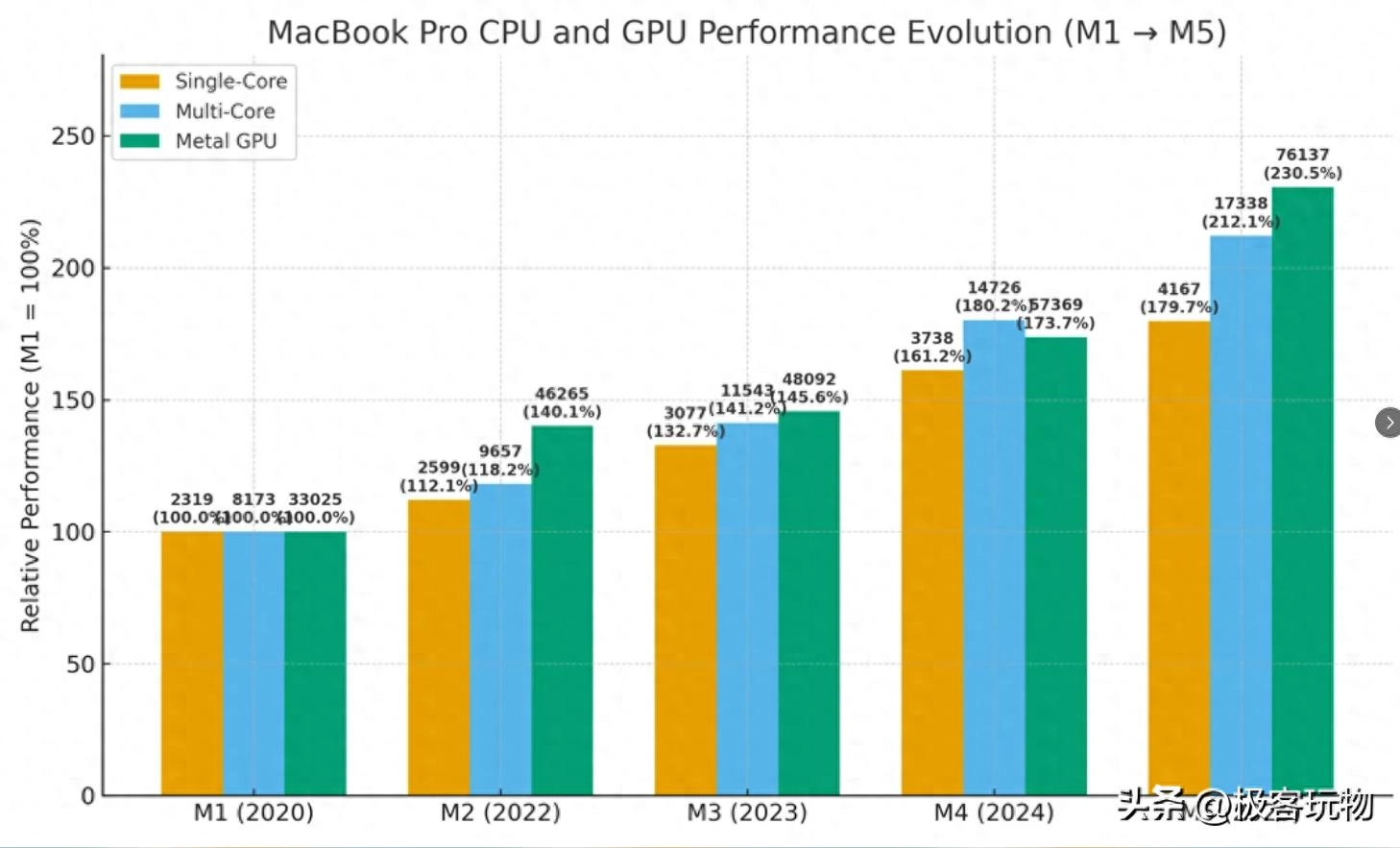 苹果MacBook Pro性能大比拼:从M1到M5,究竟有多强?