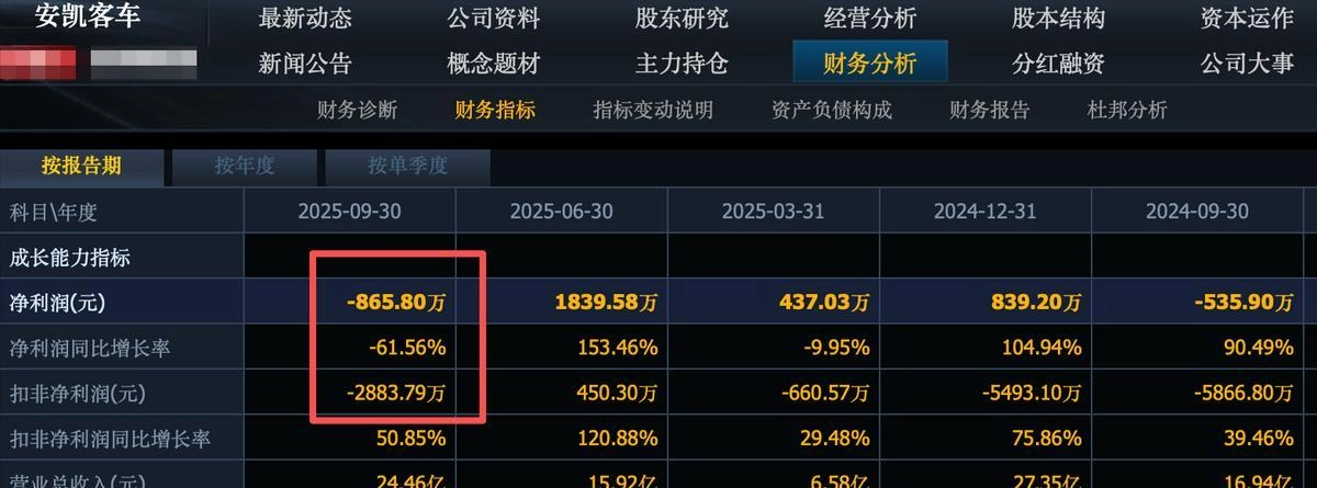 天雷滚滚!6个汽车龙头集体暴雷,4个直接亏损,原因有3点
