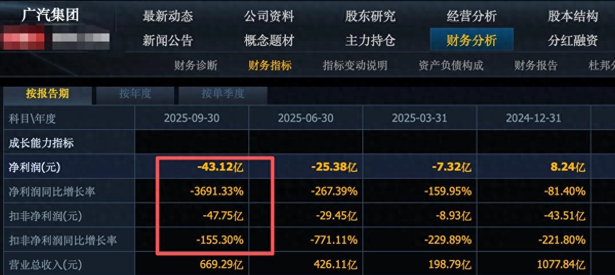 天雷滚滚!6个汽车龙头集体暴雷,4个直接亏损,原因有3点